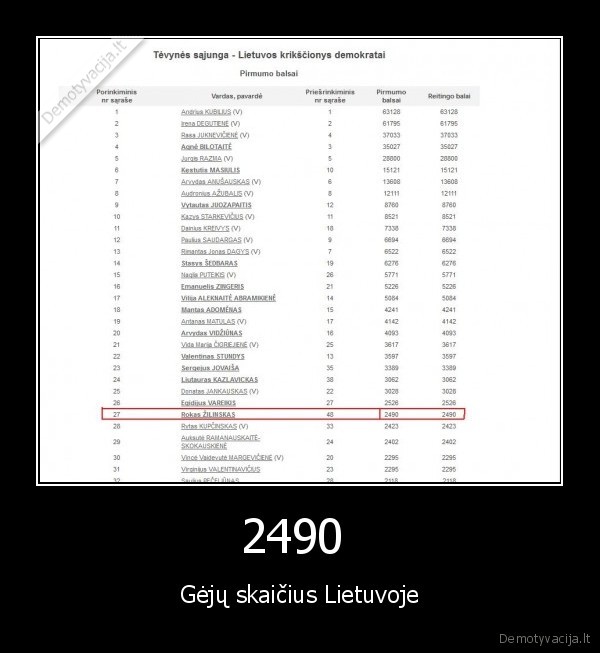 2490  - Gėjų skaičius Lietuvoje