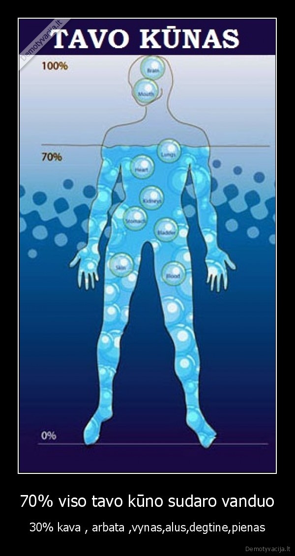 70% viso tavo kūno sudaro vanduo - 30% kava , arbata ,vynas,alus,degtine,pienas