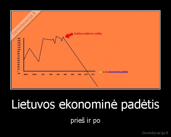 Lietuvos ekonominė padėtis - prieš ir po