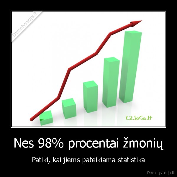 Nes 98% procentai žmonių - Patiki, kai jiems pateikiama statistika