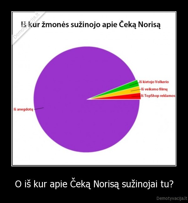 O iš kur apie Čeką Norisą sužinojai tu? - 