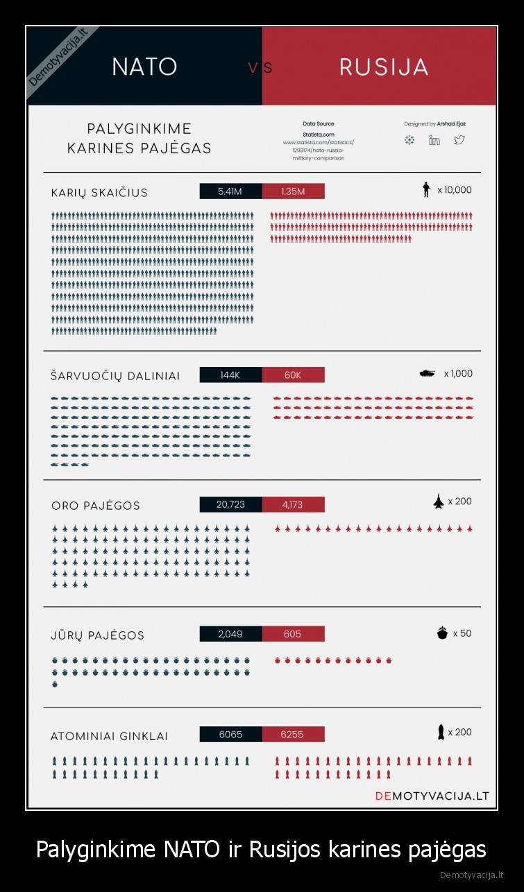 Palyginkime NATO ir Rusijos karines pajėgas - 