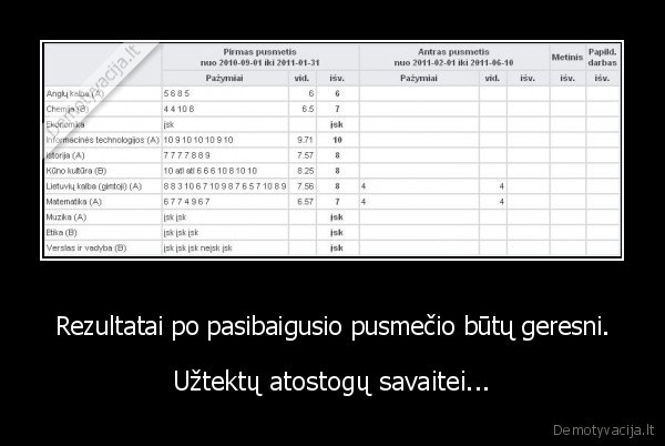 Rezultatai po pasibaigusio pusmečio būtų geresni. - Užtektų atostogų savaitei...