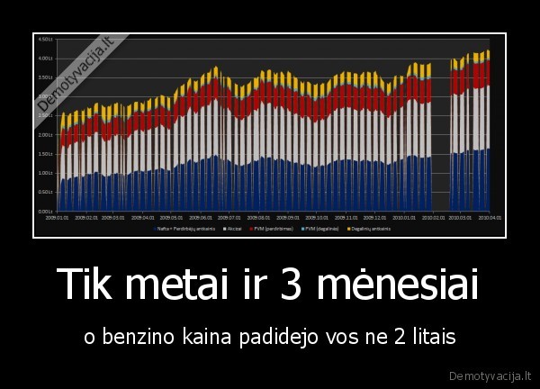 Tik metai ir 3 mėnesiai - o benzino kaina padidejo vos ne 2 litais